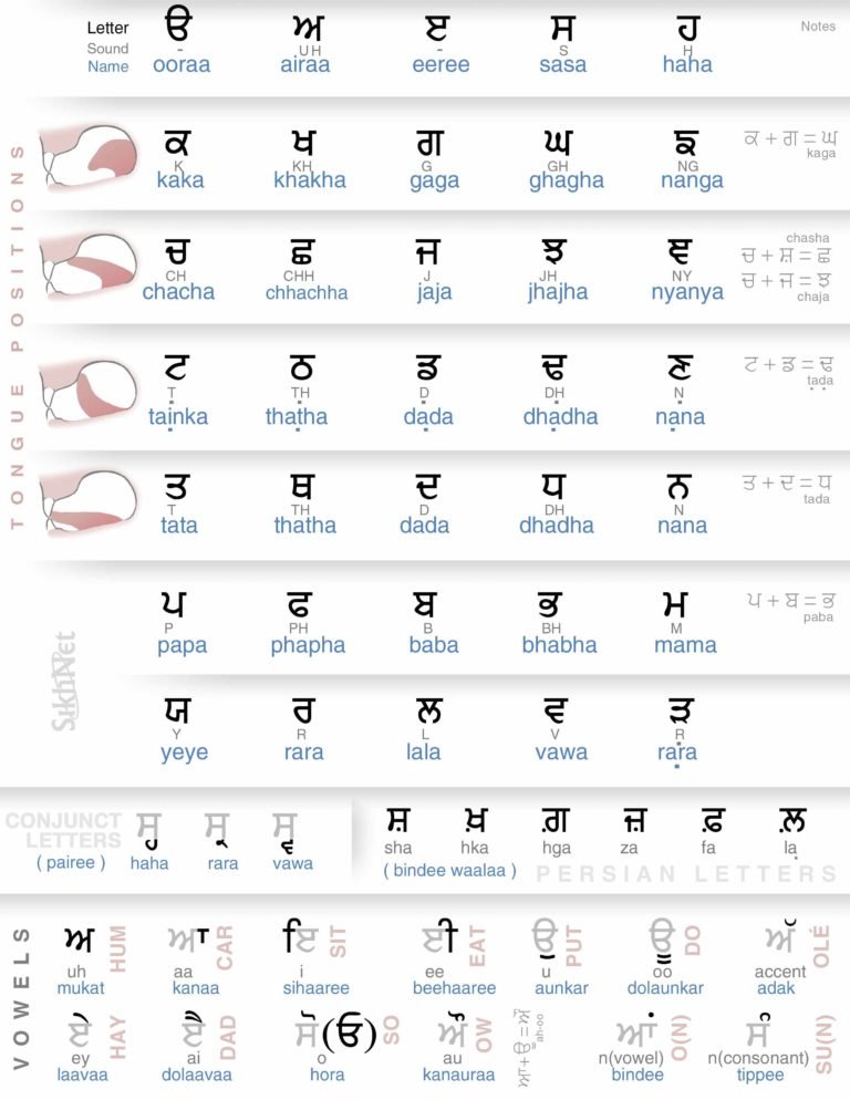 gurmukhi-alphabet-phonetically-listed-learn-punjabi